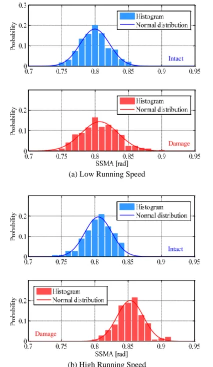 Fig. 11 The obtained SSMA for each running scenario: SSMA depends on the vehicle speed