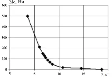 Fig. 4.  Graphs of the velocities of the output shaft of the pulsed mechanism and the driven shaft of the transmission depending on the 