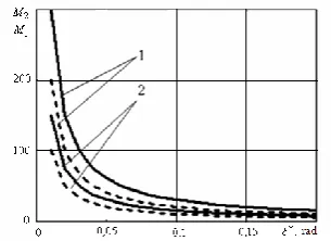 Fig. 10. Dependence of the ratio of the components M  and   1