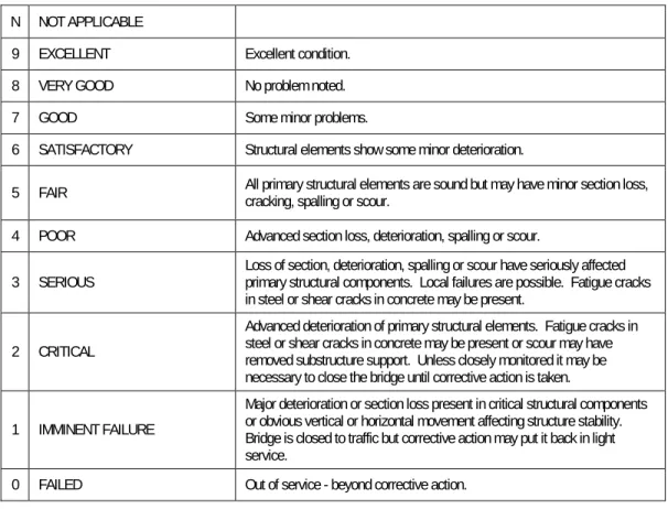Table 2 - MHS Condition Rating Scale 