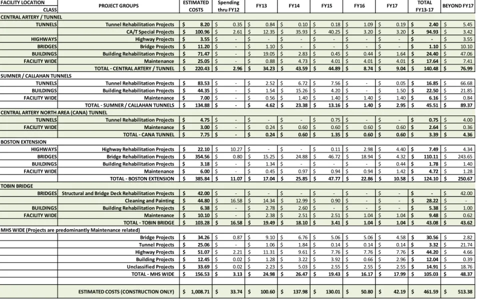 Table 1 – Summary of Capital Project Costs 