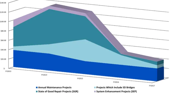 Figure 3 – MHS 5-Year CMP Construction Costs  ($ = Millions) 