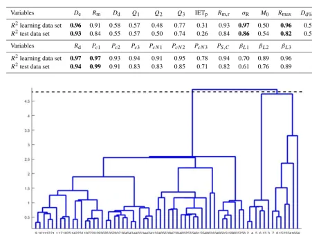 Table 4. Coefﬁcient of determination obtained on the learning and test data sets. The values in bold correspond to the ﬁve selected variables.