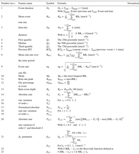 Table 2. The 23 variables identiﬁed in the literature, used for the characterization of rain events.