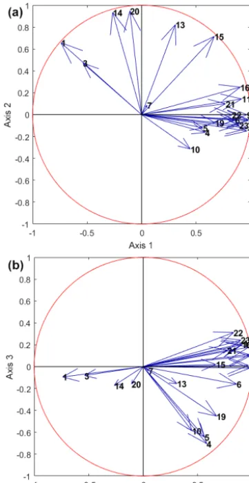 Figure 1. PCA on the learning data set based on the 23 variablesdescribed in Table 3. (a) Correlation circle on axes 1 and 2
