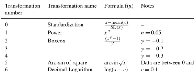 Table 3. Transformations used to normalize the variables listed in Table 2.