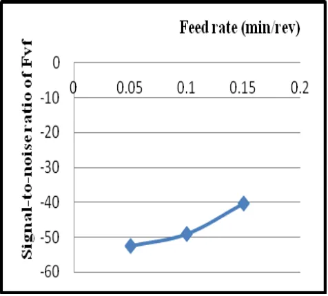 Fig. II: Actual and Predicted values of vibration frequency  