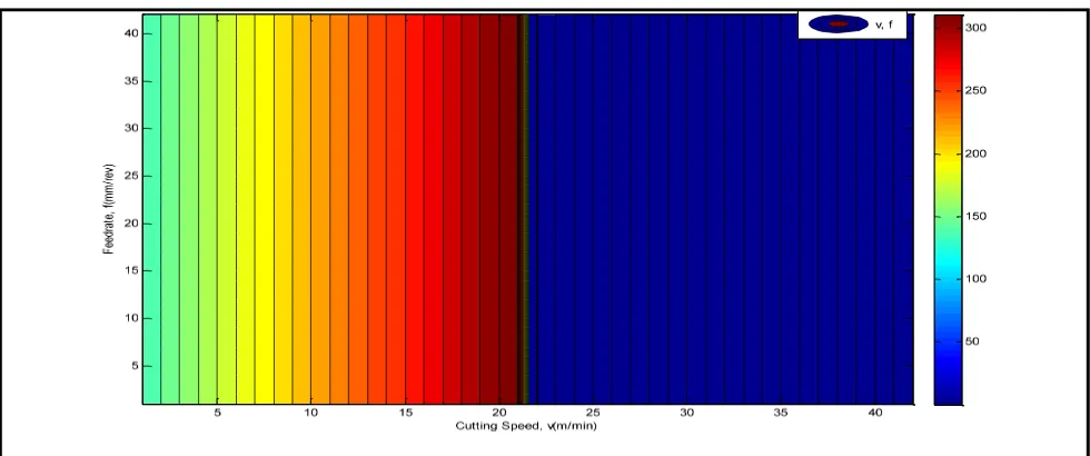 Fig. VI: Vibration frequency contour plot for feed Rate vs. depth of cut  