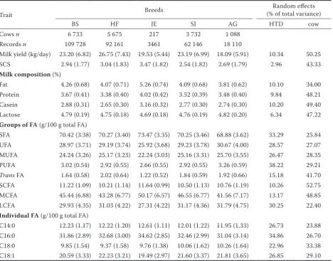 Table 1. Within-breed mean (standard deviation in parentheses) of milk yield, somatic cell score (SCS), composition, and fatty acid traits, and proportion of phenotypic variance explained by herd-test-date (HTD) and cow effects
