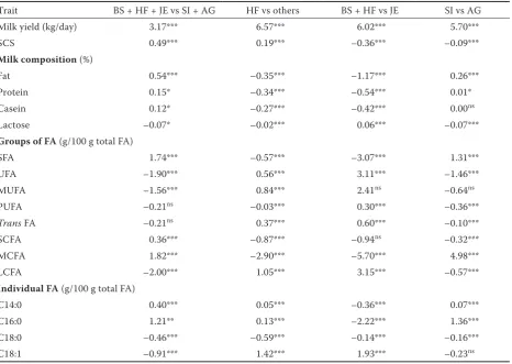 Table 2. Contrast estimates between Least Squares Means of milk yield, somatic cell score (SCS), composition and fatty acid traits for different sets of breeds