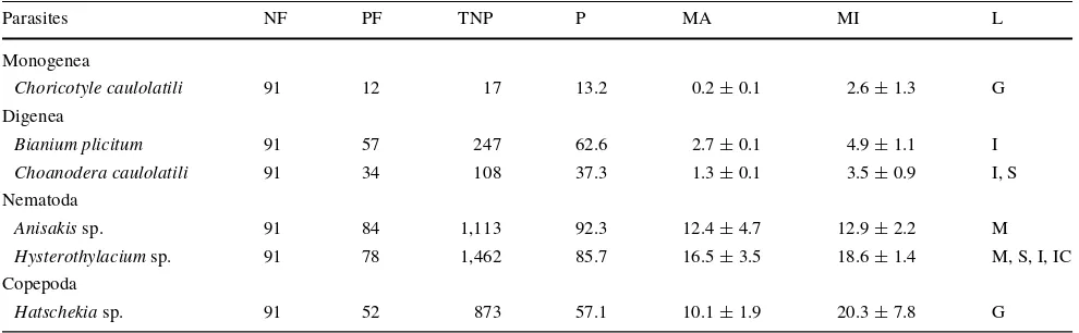 Table 1 Characterization of parasitic infections of Caulolatilus princeps from the coasts of San Quintin, Baja California, Mexico