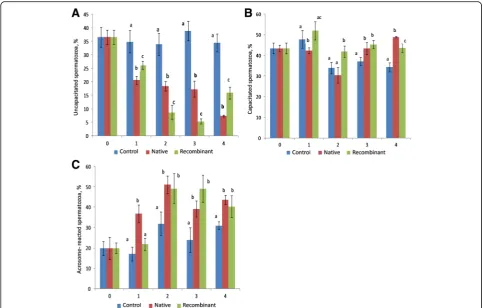 Fig. 8 Effect of native (a) and recombinant (b) OVGP1 on cleavage rate and blastocyst production rate in buffalo