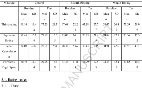 Table 1. Means and Standard Deviations for subjective thirst and mood, letter cancellation 