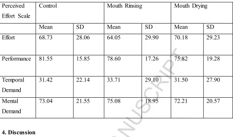 Table 2. Perceived Effort scores by condition