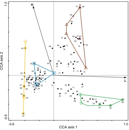 Figure 2.7 Biplot scores for carabid species (�����������������������������������������������������
