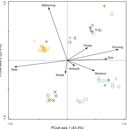 Figure 3.3 Principal Coordinates Analysis (PCoA) of the similarity between 67 species of spider,based on six traits