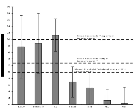 Table 8: Characteristics of included trials of static magnets for pain relief in patients with knee osteoarthritis