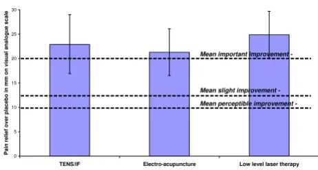 Figure 6Effect size plot LLLT trialsEffect size plot LLLT trials. Effect/size plot for LLLT tri-als