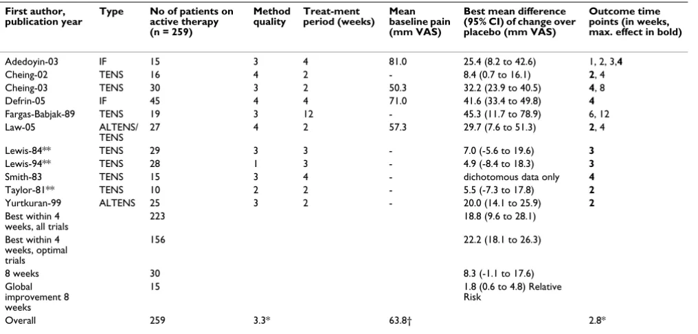 Table 3: Characteristics of included trials of electro-acupuncture for pain relief in patients with knee osteoarthritis