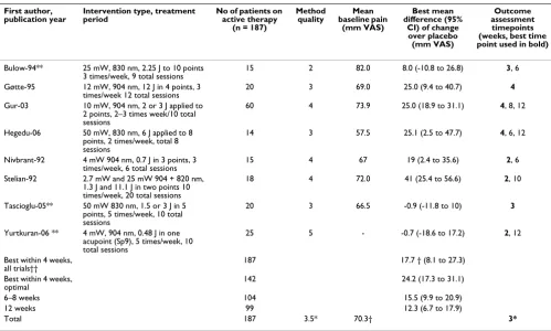 Table 4: Characteristics of included trials of manual acupuncture for pain relief in patients with knee osteoarthritis