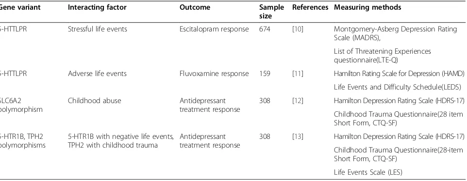 Table 1 Positive results for gene-environment interactions behind antidepressant treatment response
