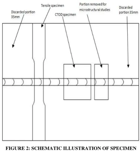 FIGURE 2: SCHEMATIC ILLUSTRATION OF SPECIMEN SAMPLING FROM WELDED PLATES 