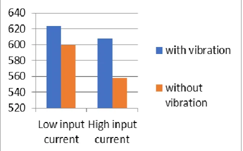 FIGURE 3 (C) PLOT BETWEEN THE CRACK LENGTH (MM)  AND NUMBER OF CYCLES (N) FOR HIGH INPUT CURRENT WITH CONVENTIONAL WELDING  