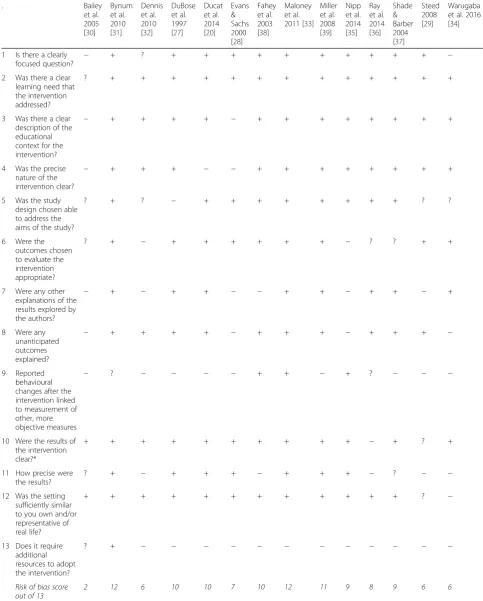 Table 1 Risk of bias appraisal of included papers