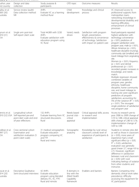 Table 2 Characteristics of the studies