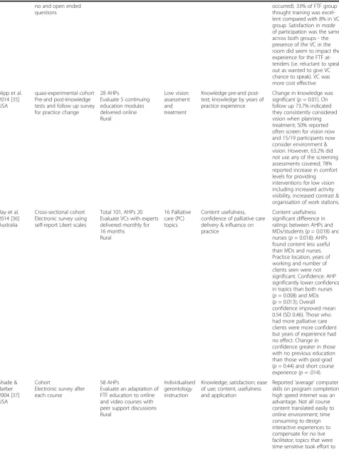 Table 2 Characteristics of the studies (Continued)