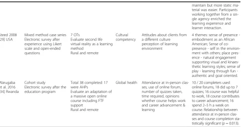 Table 2 Characteristics of the studies (Continued)
