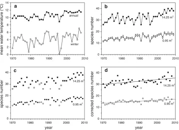 Fig. 1 Long-time (1970–2009) series of data on:easily recognizable macrozoobenthic species) found in late-winter/early-spring in: (0.95 m a Annual means ofwater temperatures in the main tidal inlet of the western Wadden Sea,for (solid points) the entire ye