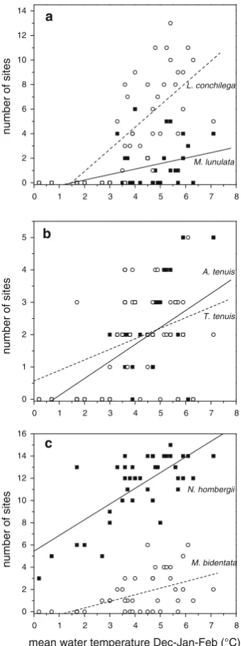 Fig. 2 Relationships between mean water temperature (crangon-Nemertean worms, (T in �C) inthe preceding winter (temperatures as open points in Fig