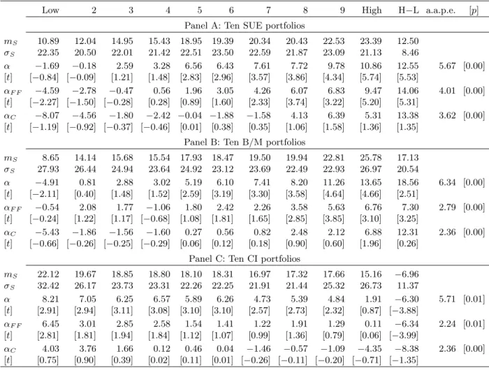 Table 1 : Descriptive Statistics of Testing Portfolio Returns
