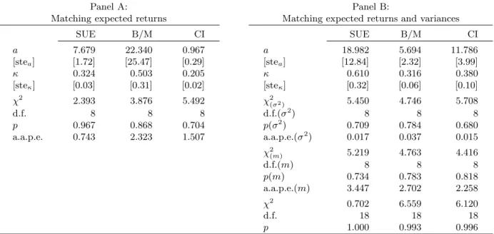 Table 2 : Parameter Estimates and Tests of Overidentification