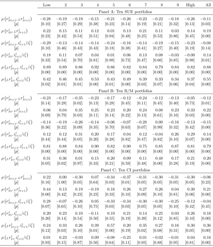 Table 5 : Correlations