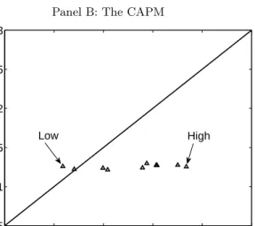 Figure 1 : Average Predicted Stock Returns vs. Average Realized Stock Returns, Ten SUE Portfolios