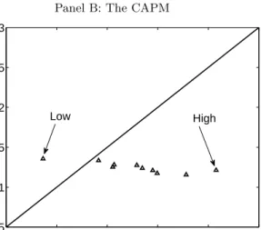 Figure 2 : Average Predicted Stock Returns vs. Average Realized Stock Returns, Ten B/M Portfolios