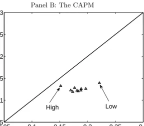 Figure 3 : Average Predicted Stock Returns vs. Average Realized Stock Returns, Ten CI Portfolios