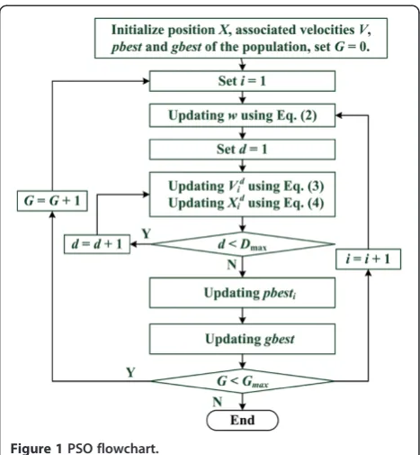 Figure 1 PSO flowchart.