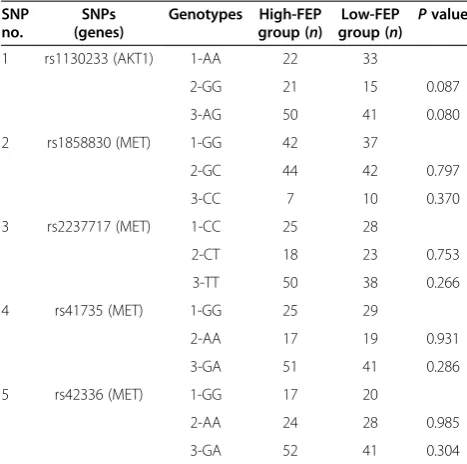 Table 1 Single SNPs in high-FEP and low-FEP groups