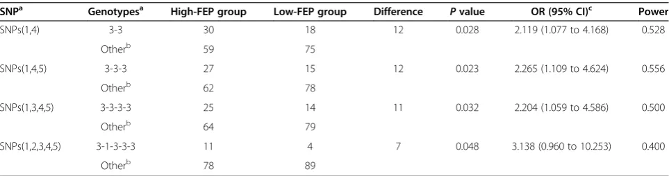 Table 2 Ten representative differences in the occurrenceof SNP barcodes for two-SNP combinations