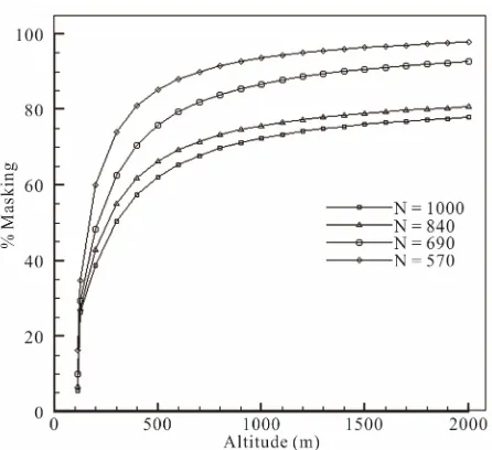 Figure 9. Altering altitude with percentage of masking at four speed engine. 