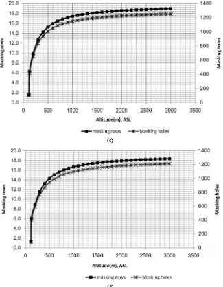 Table 6. Altering altitude with percentage of masking at 1000 rpm speed engine per the experimental and numerical methods