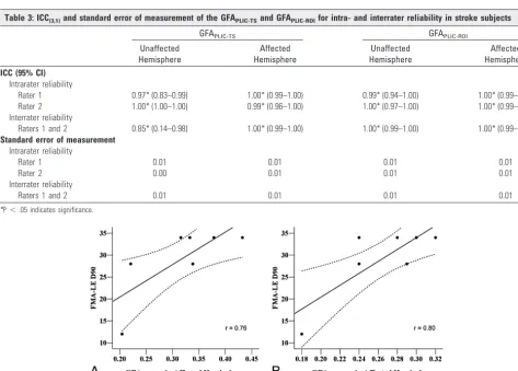 Table 3: ICC(3,1) and standard error of measurement of the GFAPLIC-TS and GFAPLIC-ROI for intra- and interrater reliability in stroke subjects