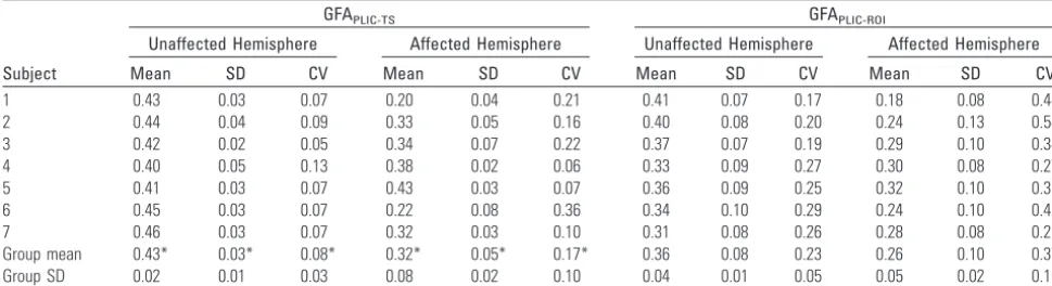 Table 4: Mean, SD, and CV of the GFA values by TS analysis and ROI-based analysis (rater 1)