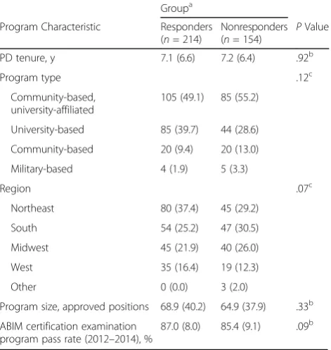 Table 1 Characteristics of responders and nonresponders to the2015 association of program directors in internal medicinenational survey (N = 368)