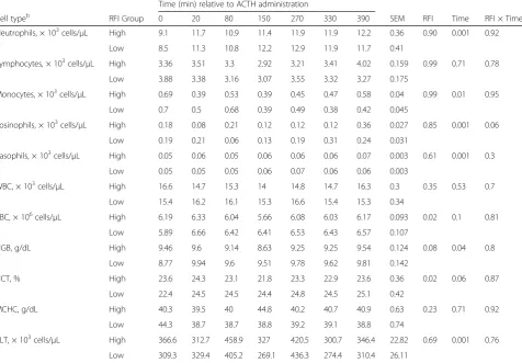 Table 3 Effect of exogenous adrenocorticotropic (ACTH) administrationa on haematology variables in beef heifers differing inphenotypic residual feed intake (RFI)