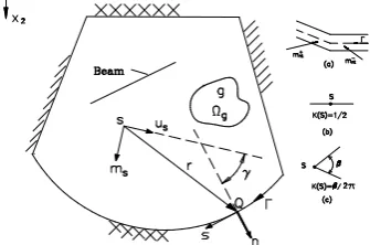 Fig. 1. Coordinate systems (n,s) and (ms,us) 