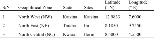 TABLE 1 LOCATION PARAMETER OF THE STUDIED SITES 